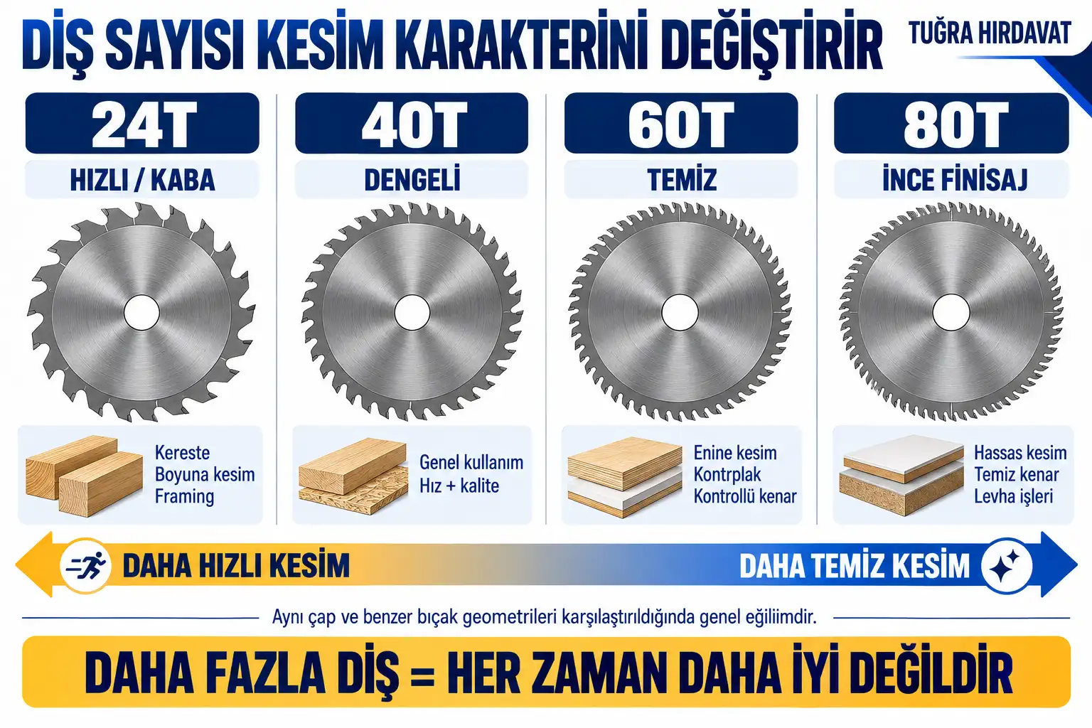 Daire Testere Diş Sayısı Nasıl Seçilir? 24T, 40T, 60T ve 80T Farkı