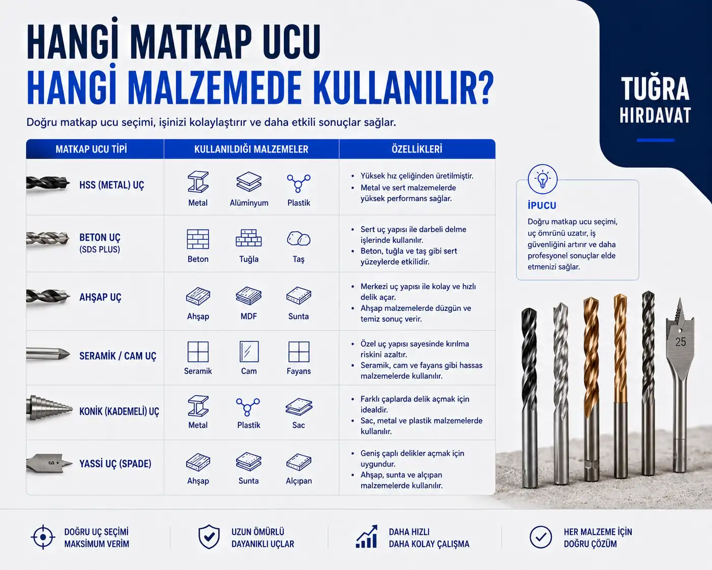 Hangi Matkap Ucu Hangi Malzemede Kullanılır?